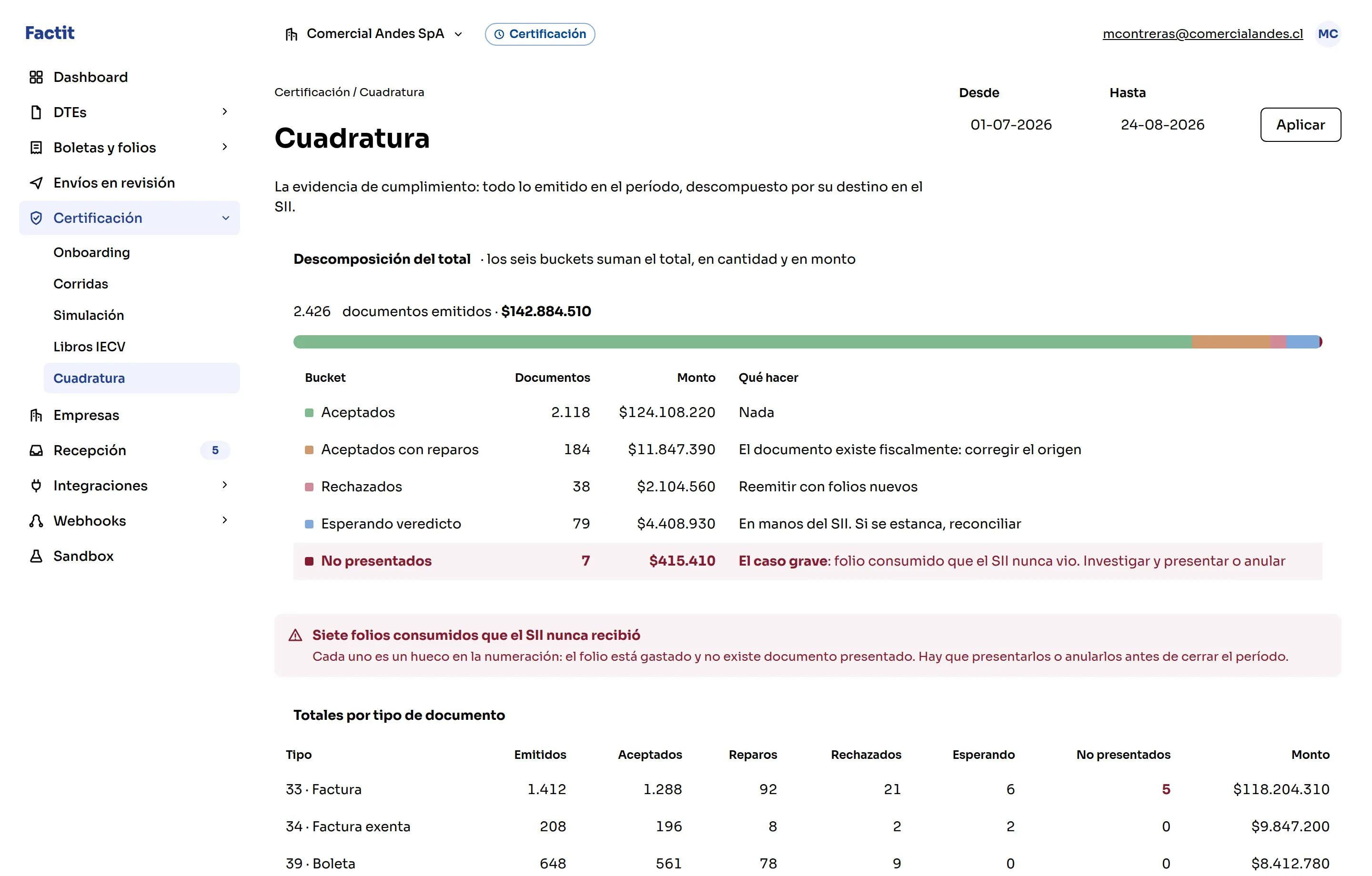 Pantalla de cuadratura: la descomposición de 2.426 documentos emitidos en seis buckets con su monto, y un aviso de siete folios consumidos que el SII nunca recibió.