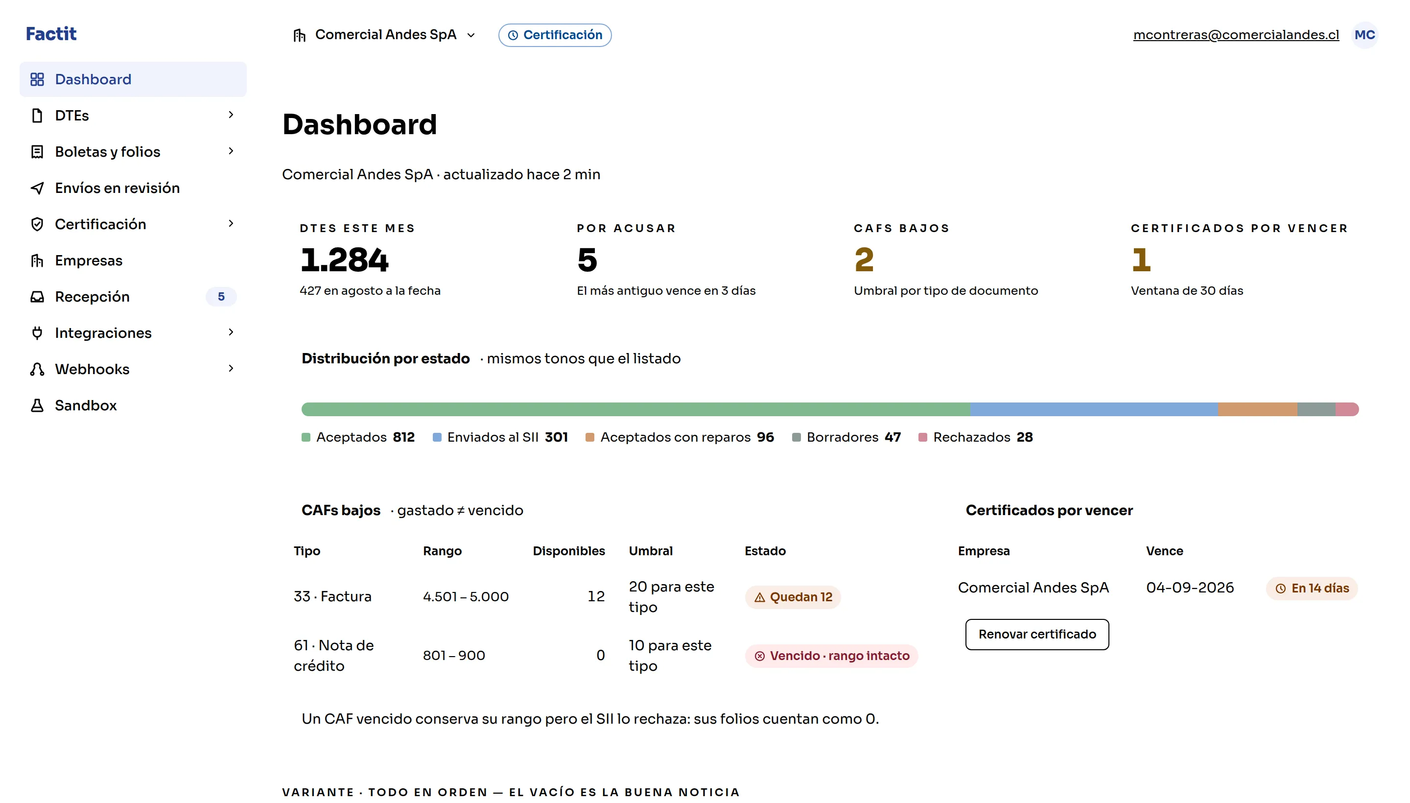 Dashboard de factit: los DTEs del mes, los documentos por acusar, los CAFs bajo el umbral y los certificados por vencer, con la distribución de documentos por estado.